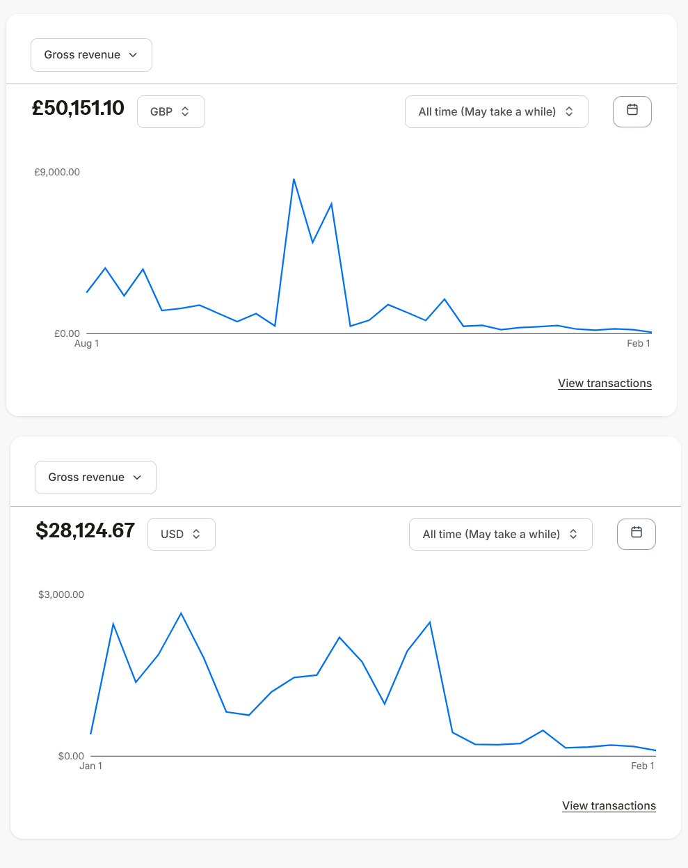 Gross revenue — £50,151 GBP and $28,124 USD all time